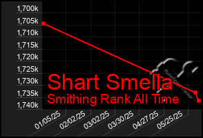 Total Graph of Shart Smella