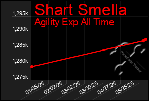 Total Graph of Shart Smella