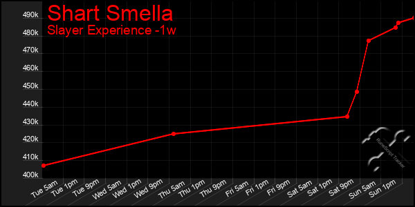 Last 7 Days Graph of Shart Smella