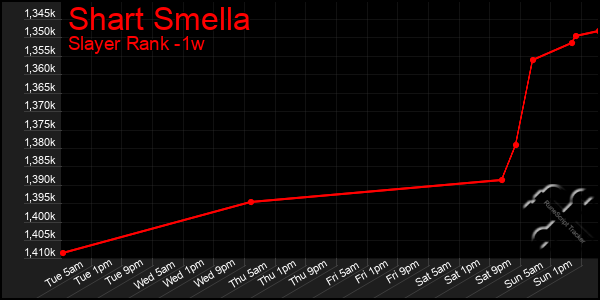 Last 7 Days Graph of Shart Smella