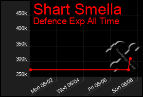 Total Graph of Shart Smella