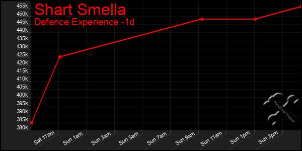 Last 24 Hours Graph of Shart Smella