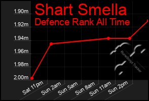 Total Graph of Shart Smella