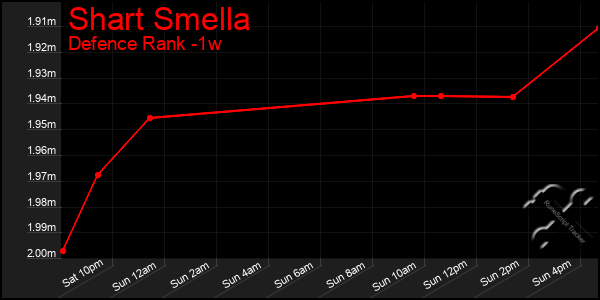 Last 7 Days Graph of Shart Smella