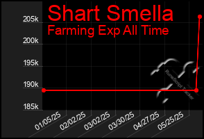 Total Graph of Shart Smella