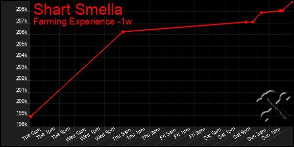 Last 7 Days Graph of Shart Smella