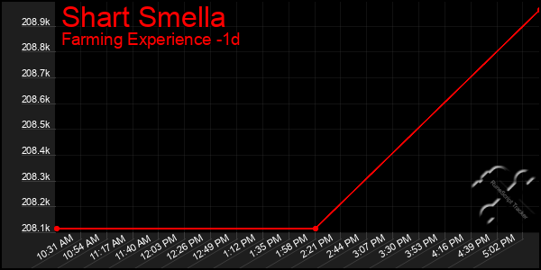 Last 24 Hours Graph of Shart Smella
