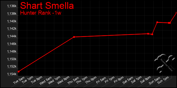 Last 7 Days Graph of Shart Smella