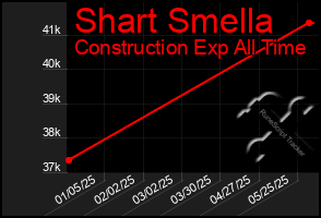 Total Graph of Shart Smella
