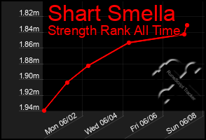 Total Graph of Shart Smella
