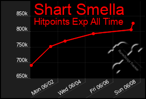 Total Graph of Shart Smella