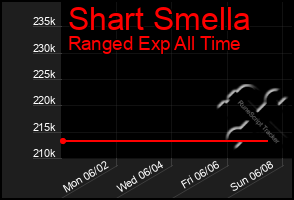 Total Graph of Shart Smella