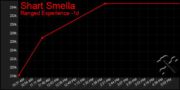 Last 24 Hours Graph of Shart Smella
