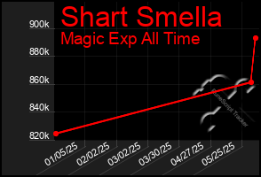 Total Graph of Shart Smella