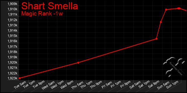 Last 7 Days Graph of Shart Smella