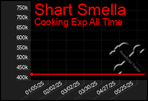 Total Graph of Shart Smella