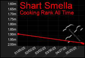 Total Graph of Shart Smella