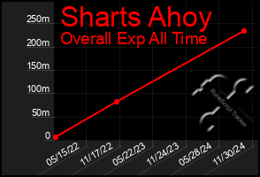 Total Graph of Sharts Ahoy