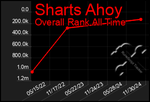 Total Graph of Sharts Ahoy