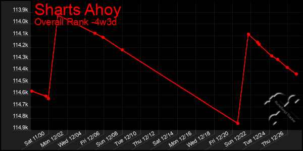 Last 31 Days Graph of Sharts Ahoy