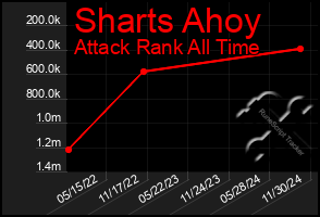 Total Graph of Sharts Ahoy