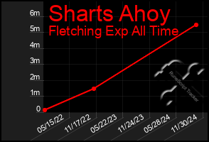 Total Graph of Sharts Ahoy