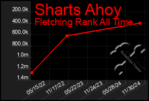 Total Graph of Sharts Ahoy