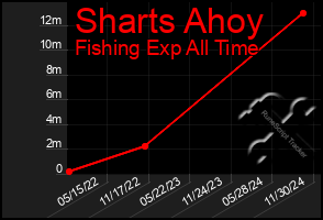 Total Graph of Sharts Ahoy