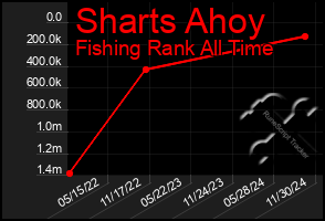 Total Graph of Sharts Ahoy