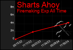 Total Graph of Sharts Ahoy