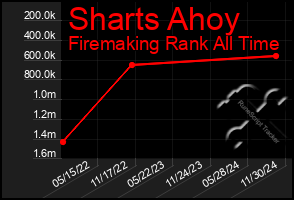 Total Graph of Sharts Ahoy