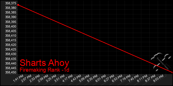 Last 24 Hours Graph of Sharts Ahoy