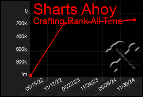 Total Graph of Sharts Ahoy