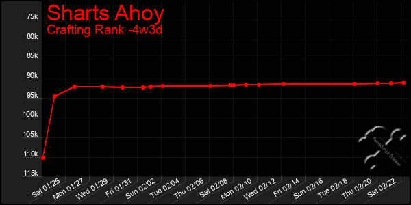 Last 31 Days Graph of Sharts Ahoy