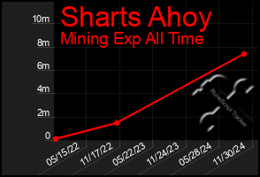 Total Graph of Sharts Ahoy