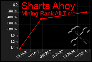 Total Graph of Sharts Ahoy