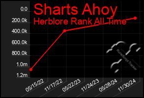 Total Graph of Sharts Ahoy