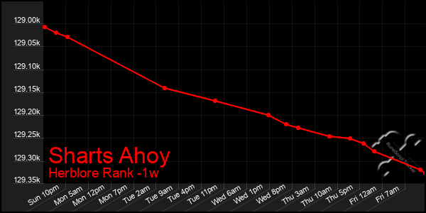 Last 7 Days Graph of Sharts Ahoy