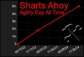 Total Graph of Sharts Ahoy