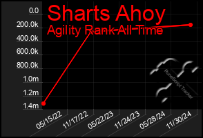 Total Graph of Sharts Ahoy