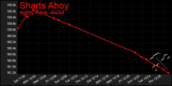 Last 31 Days Graph of Sharts Ahoy