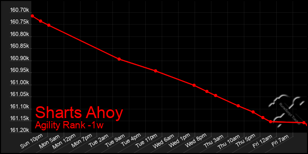 Last 7 Days Graph of Sharts Ahoy