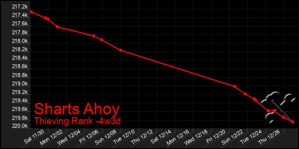 Last 31 Days Graph of Sharts Ahoy