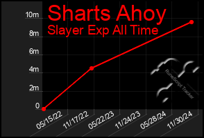 Total Graph of Sharts Ahoy