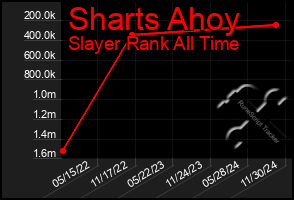 Total Graph of Sharts Ahoy