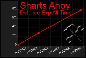 Total Graph of Sharts Ahoy