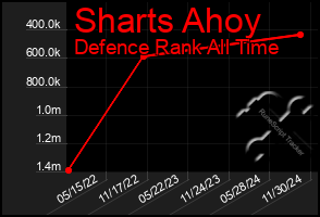 Total Graph of Sharts Ahoy