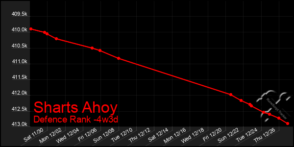 Last 31 Days Graph of Sharts Ahoy