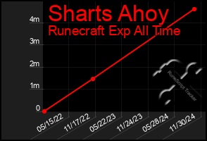 Total Graph of Sharts Ahoy