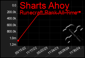 Total Graph of Sharts Ahoy